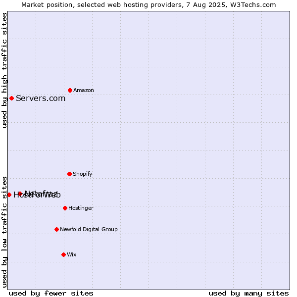 Market position of Netafraz vs. Servers.com vs. HostForWeb