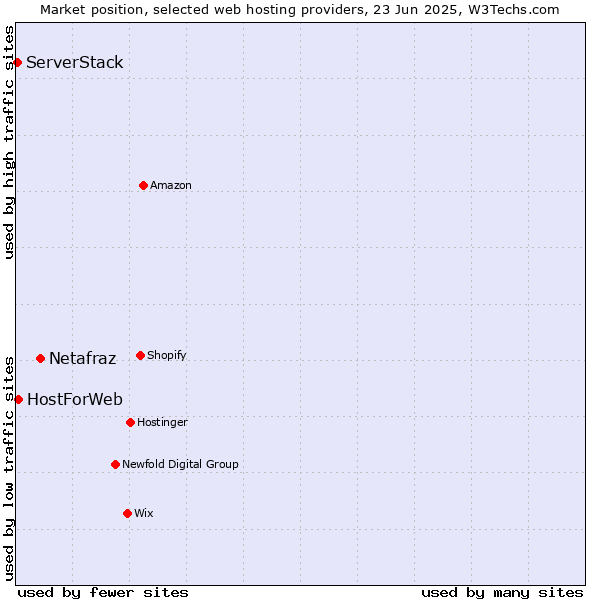 Market position of Netafraz vs. HostForWeb vs. ServerStack