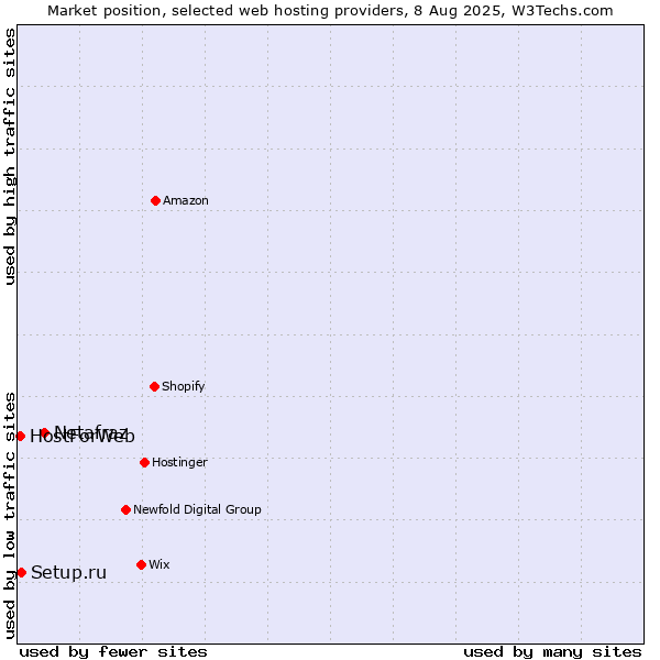 Market position of Netafraz vs. Setup.ru vs. HostForWeb