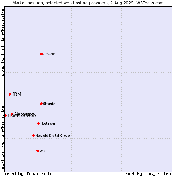 Market position of Netafraz vs. IBM vs. HostForWeb