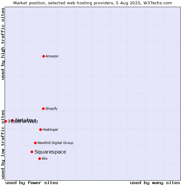 Market position of Squarespace vs. Netafraz vs. HostForWeb