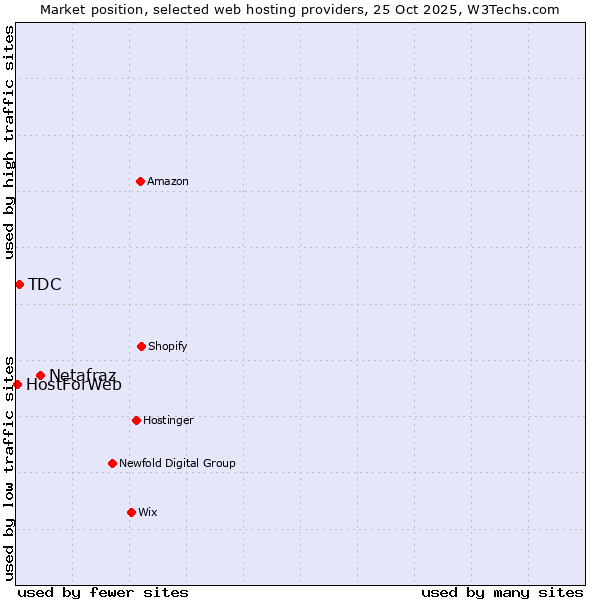 Market position of Netafraz vs. TDC vs. HostForWeb