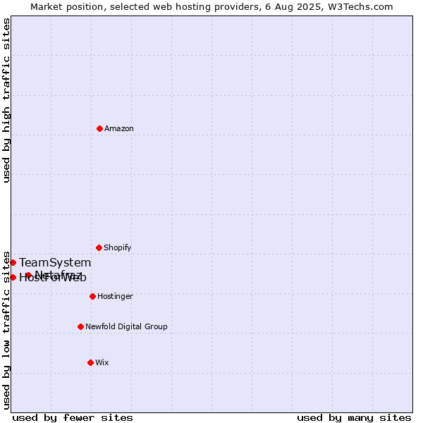 Market position of Netafraz vs. TeamSystem vs. HostForWeb
