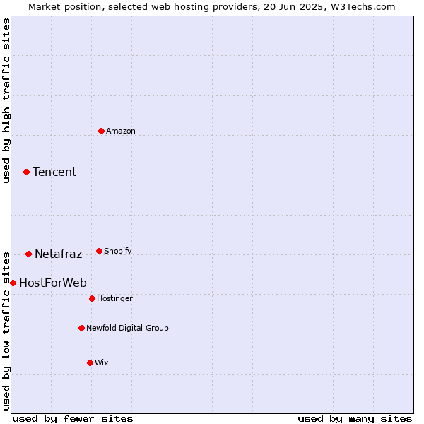 Market position of Netafraz vs. Tencent vs. HostForWeb