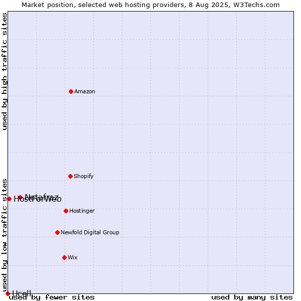 Market position of Netafraz vs. HostForWeb vs. Ucell
