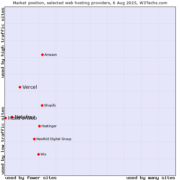 Market position of Vercel vs. Netafraz vs. HostForWeb