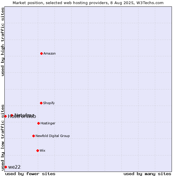 Market position of Netafraz vs. we22 vs. HostForWeb