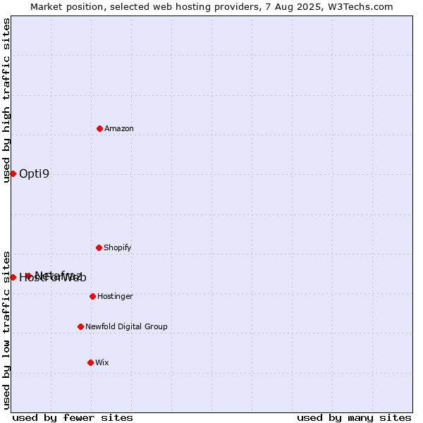Market position of Netafraz vs. HostForWeb vs. Opti9