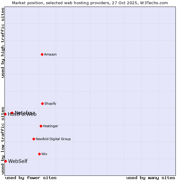 Market position of Netafraz vs. WebSelf vs. HostForWeb