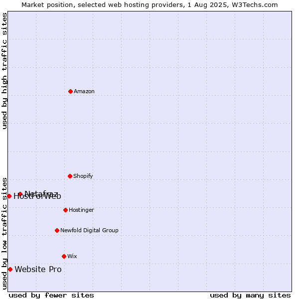 Market position of Netafraz vs. Website Pro vs. HostForWeb