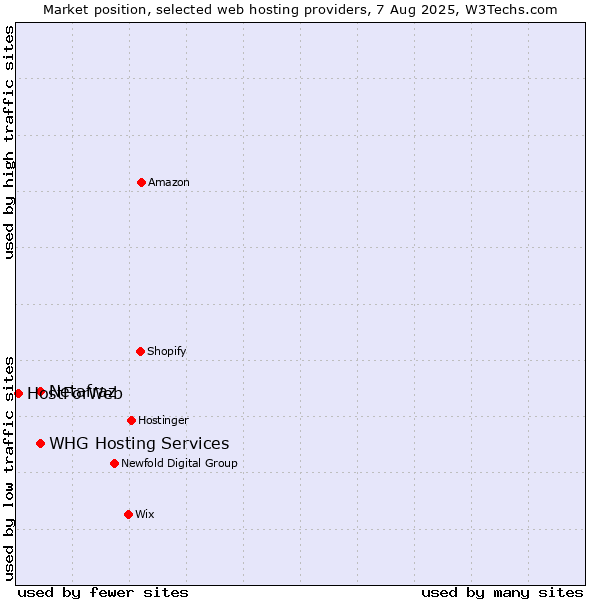 Market position of Netafraz vs. WHG Hosting Services vs. HostForWeb