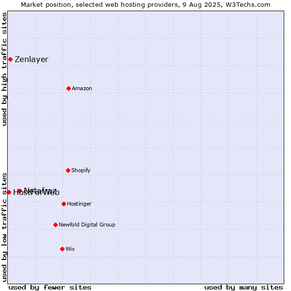 Market position of Netafraz vs. Zenlayer vs. HostForWeb