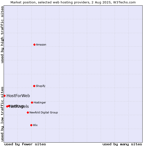 Market position of netcup vs. NetAngels vs. HostForWeb