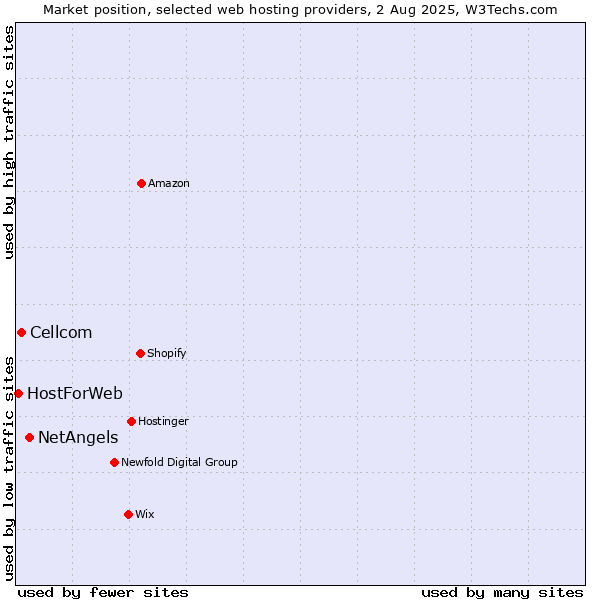 Market position of NetAngels vs. Cellcom vs. HostForWeb