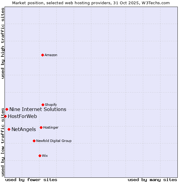 Market position of NetAngels vs. Nine Internet Solutions vs. HostForWeb