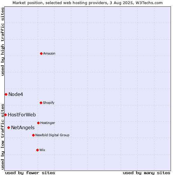 Market position of NetAngels vs. Node4 vs. HostForWeb