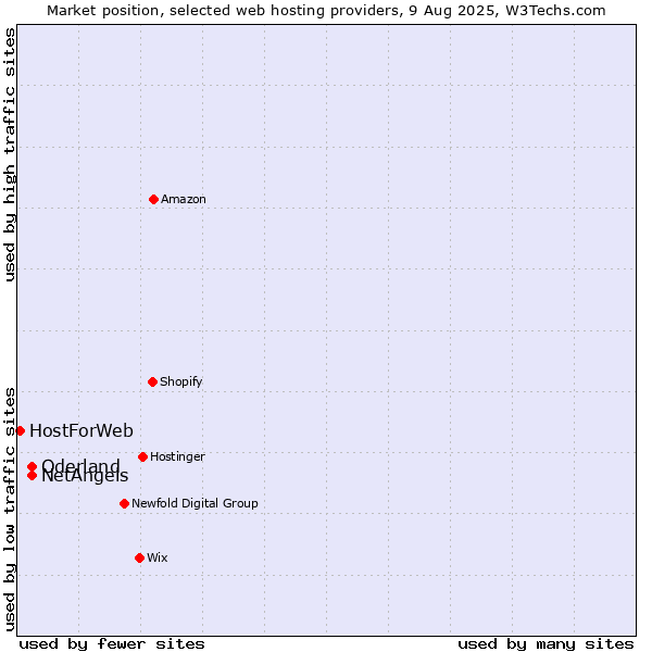 Market position of NetAngels vs. Oderland vs. HostForWeb