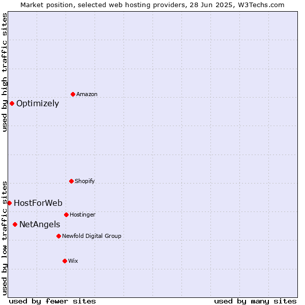 Market position of NetAngels vs. Optimizely vs. HostForWeb
