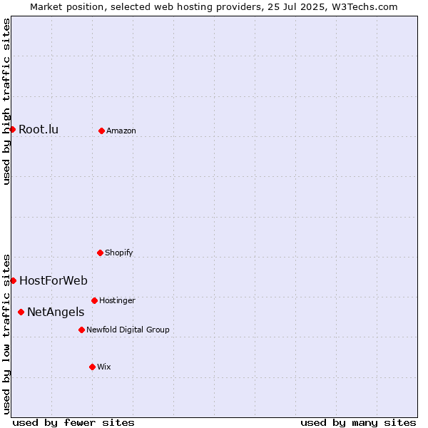 Market position of NetAngels vs. HostForWeb vs. Root.lu