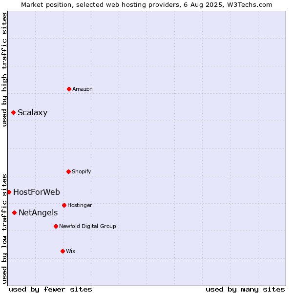 Market position of NetAngels vs. Scalaxy vs. HostForWeb
