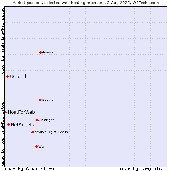 Market position of NetAngels vs. UCloud vs. HostForWeb