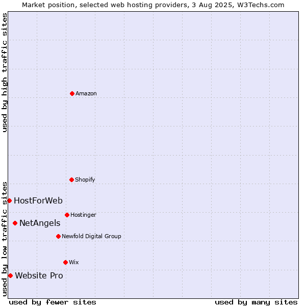 Market position of NetAngels vs. Website Pro vs. HostForWeb