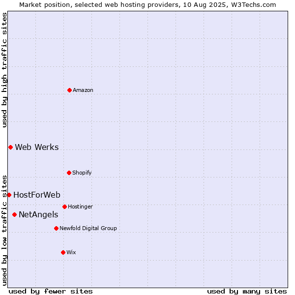 Market position of NetAngels vs. Web Werks vs. HostForWeb