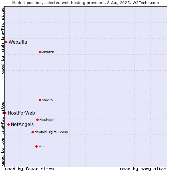 Market position of NetAngels vs. Webzilla vs. HostForWeb
