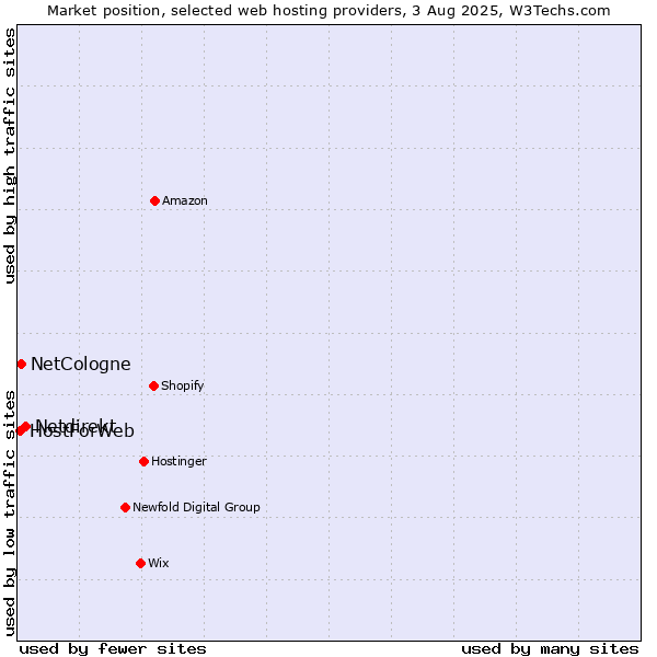 Market position of Netdirekt vs. NetCologne vs. HostForWeb