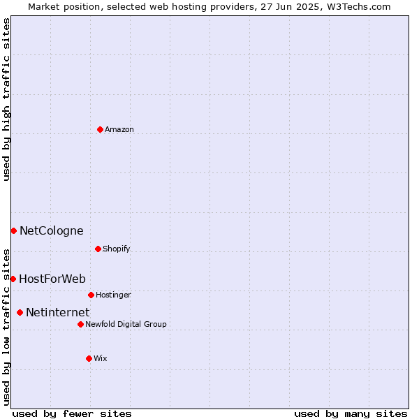 Market position of Netinternet vs. NetCologne vs. HostForWeb