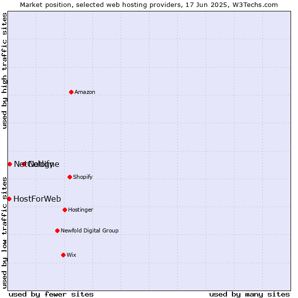 Market position of Netlify vs. NetCologne vs. HostForWeb