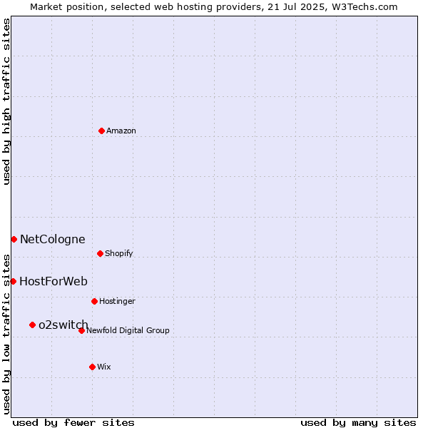 Market position of o2switch vs. NetCologne vs. HostForWeb