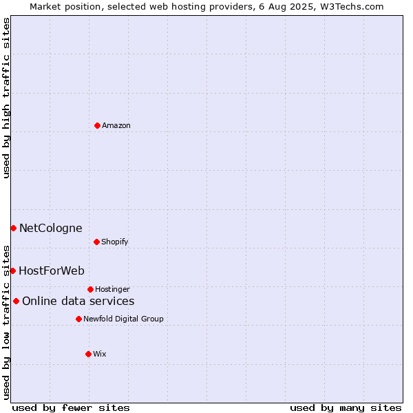 Market position of Online data services vs. NetCologne vs. HostForWeb