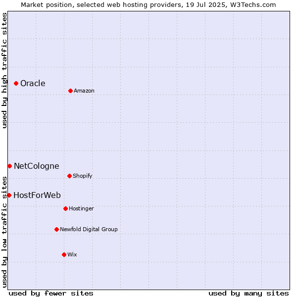 Market position of Oracle vs. NetCologne vs. HostForWeb