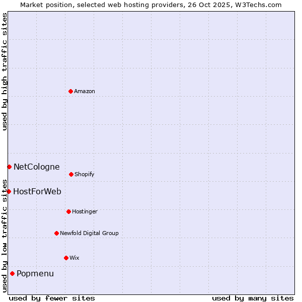 Market position of Popmenu vs. NetCologne vs. HostForWeb