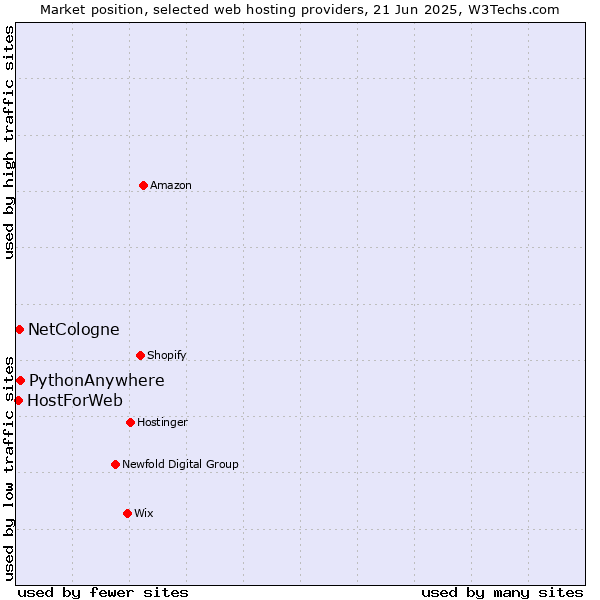 Market position of PythonAnywhere vs. NetCologne vs. HostForWeb