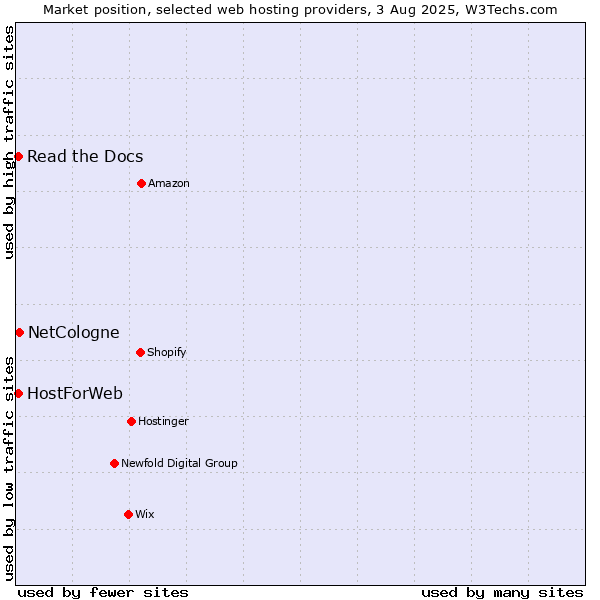 Market position of NetCologne vs. Read the Docs vs. HostForWeb