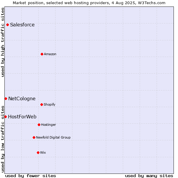 Market position of Salesforce vs. NetCologne vs. HostForWeb