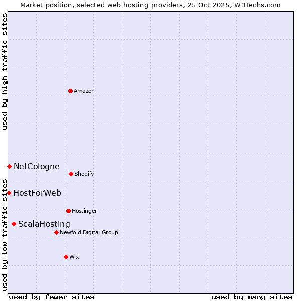 Market position of ScalaHosting vs. NetCologne vs. HostForWeb