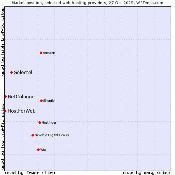 Market position of Selectel vs. NetCologne vs. HostForWeb