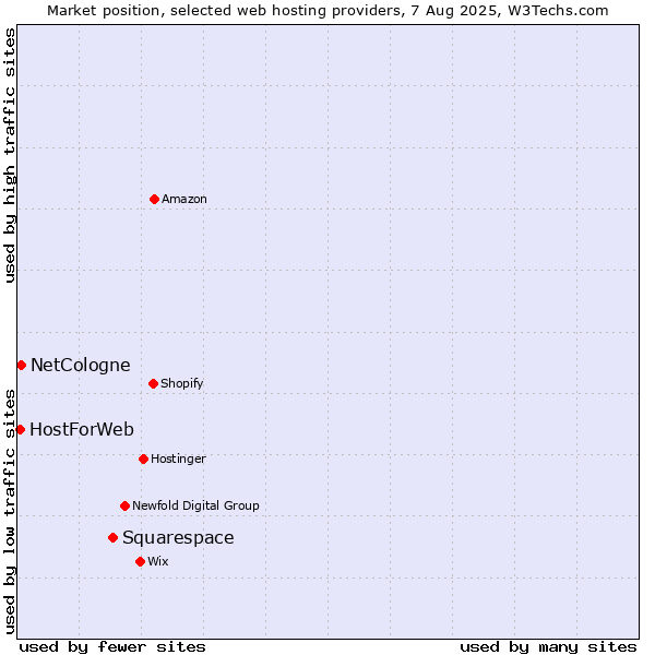 Market position of Squarespace vs. NetCologne vs. HostForWeb