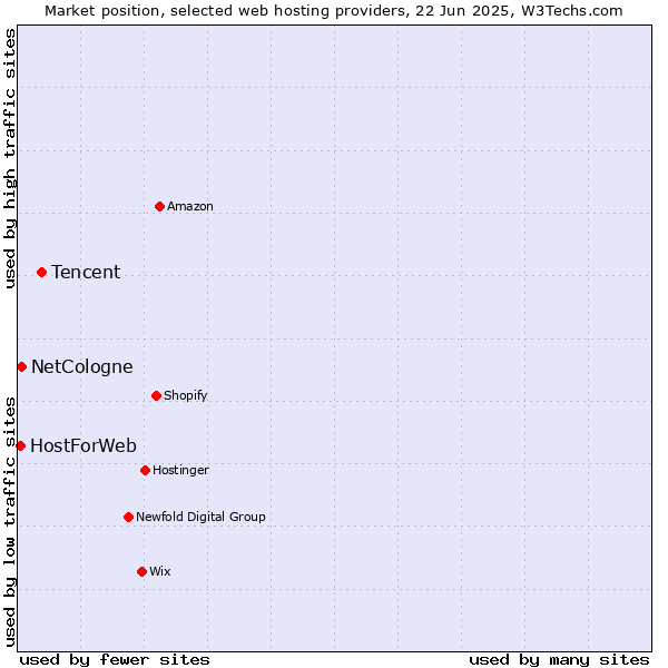 Market position of Tencent vs. NetCologne vs. HostForWeb
