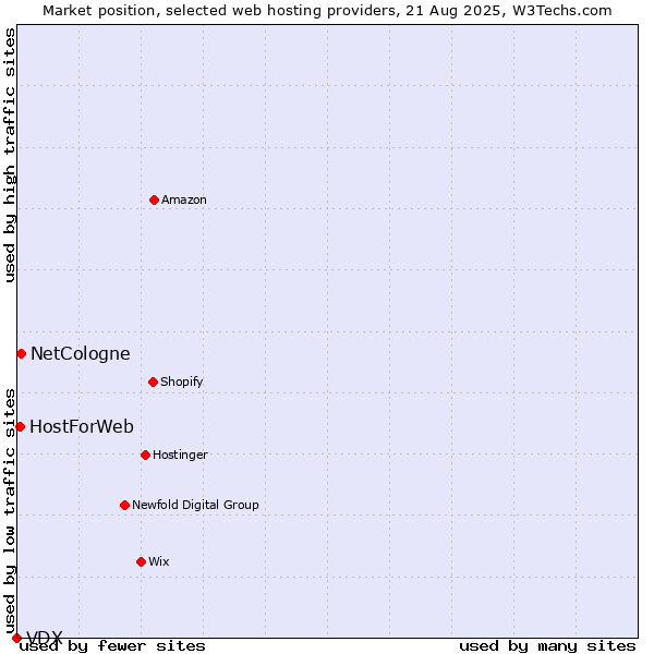 Market position of NetCologne vs. HostForWeb vs. VDX