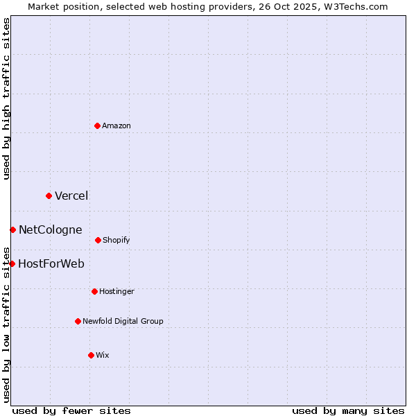 Market position of Vercel vs. NetCologne vs. HostForWeb