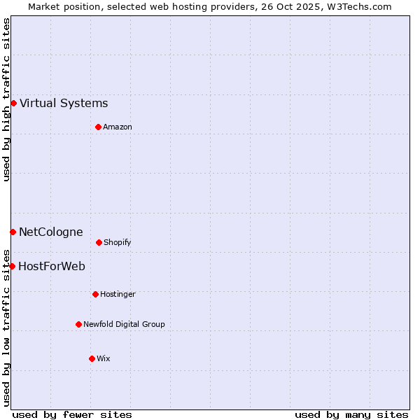 Market position of Virtual Systems vs. NetCologne vs. HostForWeb