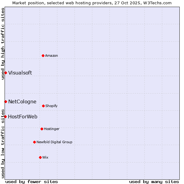 Market position of NetCologne vs. Visualsoft vs. HostForWeb