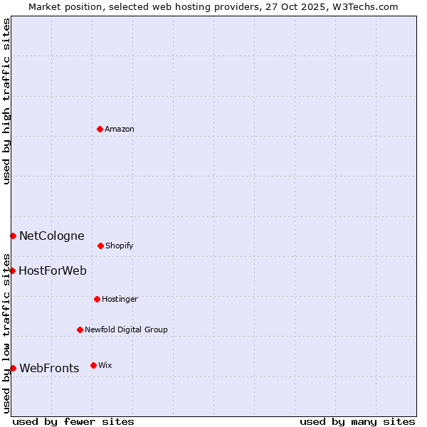 Market position of NetCologne vs. WebFronts vs. HostForWeb