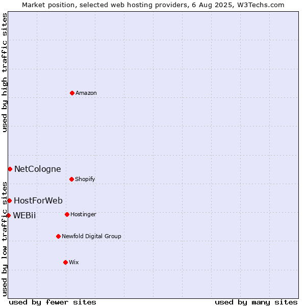 Market position of NetCologne vs. HostForWeb vs. WEBii