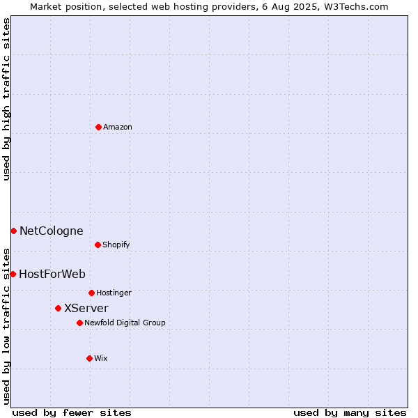 Market position of XServer vs. NetCologne vs. HostForWeb