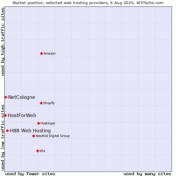 Market position of H88 Web Hosting vs. NetCologne vs. HostForWeb